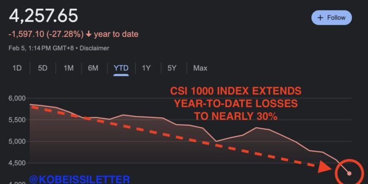 Market Turmoil: China’s CSI 1000 Index Plummets by 10%