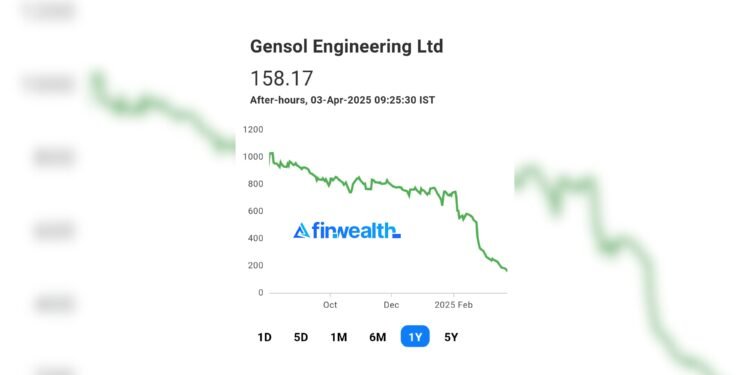 Why Gensol Engineering is down 90% in 3 months ?