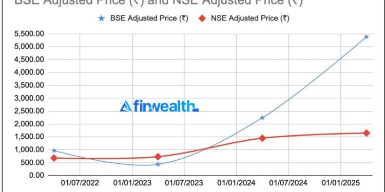 Why does NSE have more potential to rise than BSE